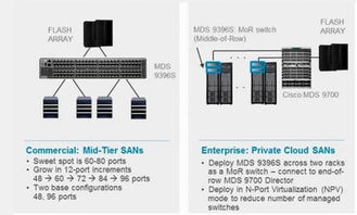 思科加強硬件定義網絡產品開發力度 滿足存儲網絡需求