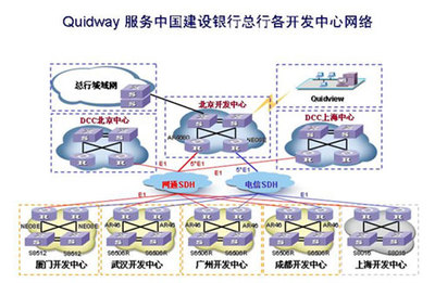 中國建行開發(fā)中心網(wǎng)絡(luò)平臺建設(shè)縱覽